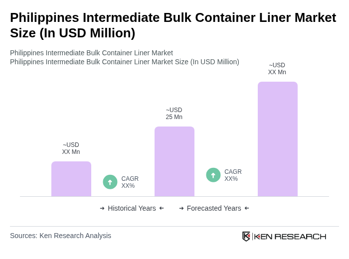 Philippines Intermediate Bulk Container Liner Market Size